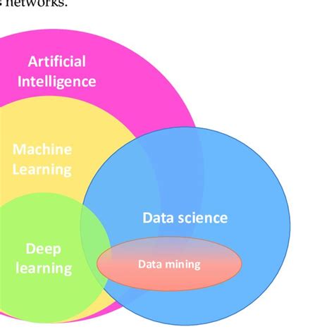 Data Science Vs Data Mining Vs Ai Vs Ml Vs Deep Learning Download Scientific Diagram