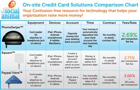 Take payments at the counter or on the go, remotely through invoices, or by manually entering card numbers. The Best Way for Nonprofits to Accept Credit Cards in Person - An Alternative to Square Up or ...
