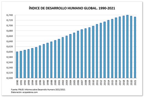 índice De Desarrollo Humano Ecopalabras