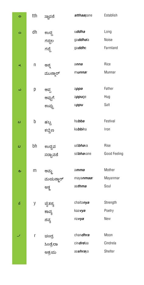 Tool for kannada to convert from nudi/baraha to unicode or back to nudi/baraha from unicode. Learn Kannada: Ottaksharagalu - Part 1