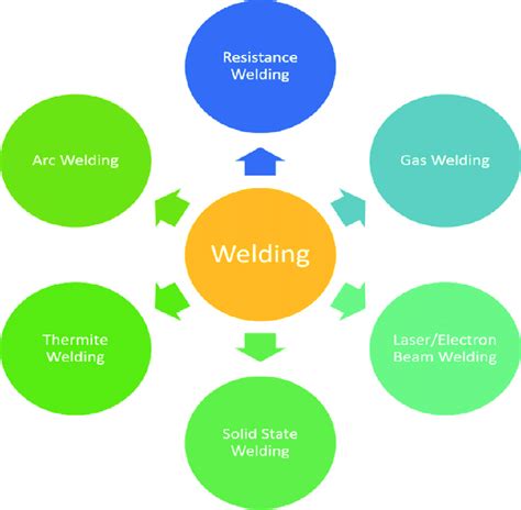 Various Types Of Welding Processes According To The Temperature Of The
