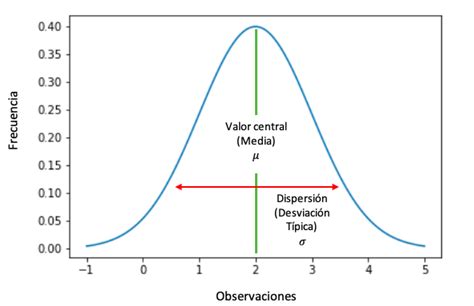 Distribución Normal Qué Es Definición Y Concepto 2023 Economipedia