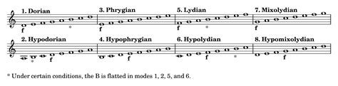 Origins Of The Modes Of Major Scales Writework
