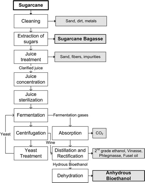 Block Flow Diagram Of The Bioethanol Production Process From Sugarcane