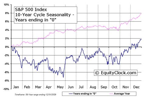 The widely quoted s&p 500. S&P 500 Index 10-Year Cycle Seasonal Charts | Equity Clock