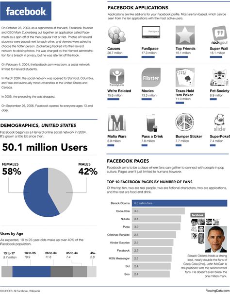 Taking A Look At Facebook Statistics From All Facebook