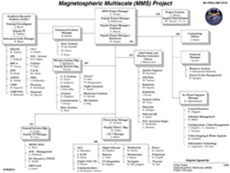He later expanded the companies in the group to include automotive franchises, property development, engineering and construction and telecommunications. Magnetospheric Multiscale Project Resources