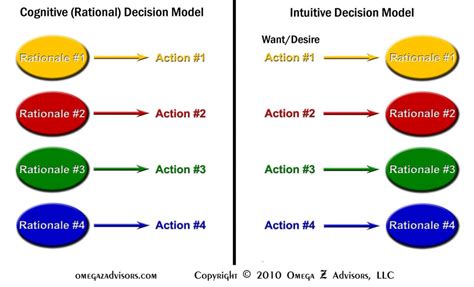 Rational decision making models involve a cognitive process where each step follows in a logical order from the one before. Shopping for Rationales to Justify Wants and Desires