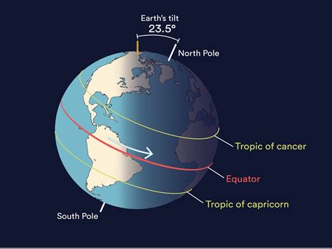 What Is The Earths Rotation Little To Great Scientists