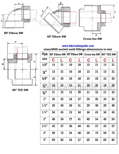 Threaded Pipe Fitting Chart