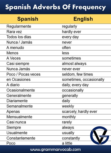 List Of Spanish Adverbs Of Frequency Grammarvocab