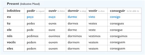 Verbs Irregular Verbs In The Present Portuguese Lab