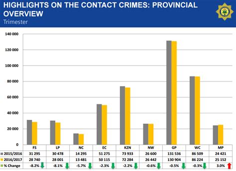 South Africas Latest Crime Stats Everything You Need To Know Businesstech