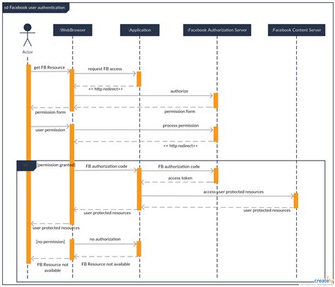 Sequence Diagram Tutorial Complete Guide With Examples Artofit