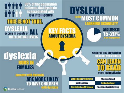The 6 Best Infographics About Dyslexia And Adhd Smarts