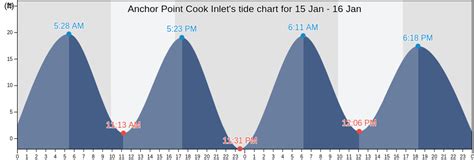 Anchor Point Cook Inlets Tide Charts Tides For Fishing High Tide And