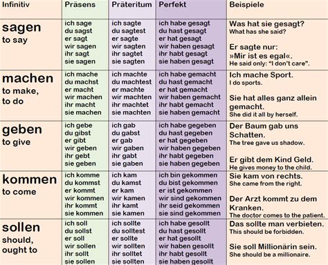 Top 30 German Verbs Conjugation And Examples Language Step By Step