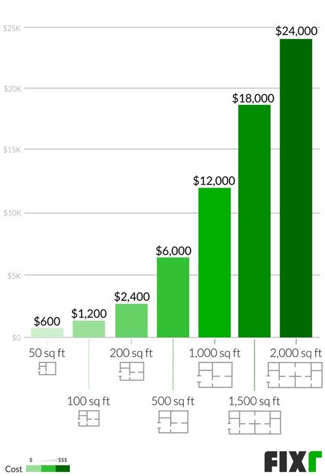 How Much Money Do Interior Designers Make In Texas