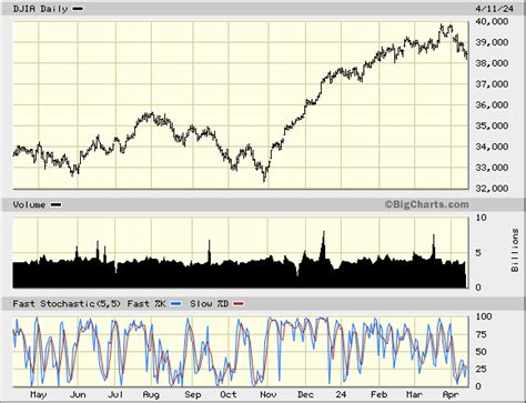 Dow Jones Industrial Average Djia Advanced Chart Dow Jones Global