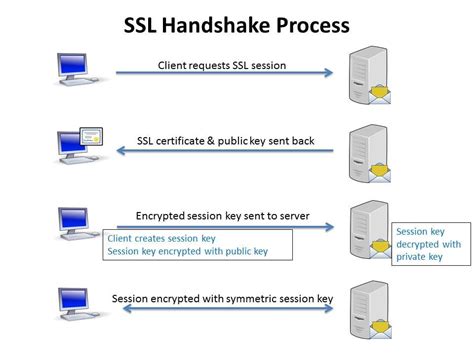 Ssl And Tls Best Practices