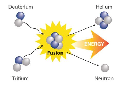 Fusão Nuclear O Que é Como Ocorre Física Infoescola