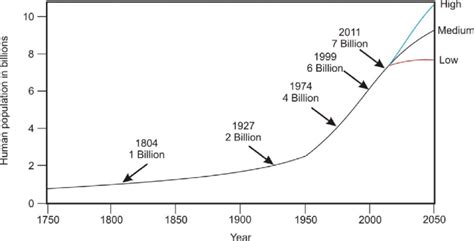 History Of The Growth Of Human Population Since 1750 Data From The U