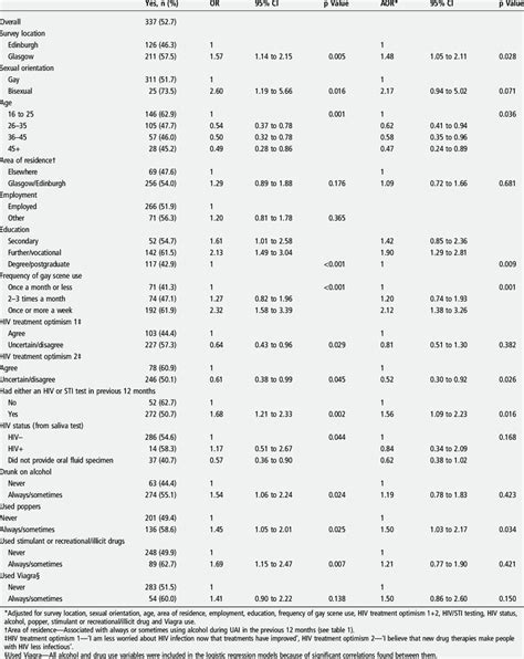 Factors Associated With Unprotected Anal Intercourse With Casual