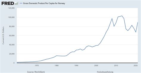 Gross Domestic Product Per Capita For Norway Pcagdpnoa646nwdb Fred
