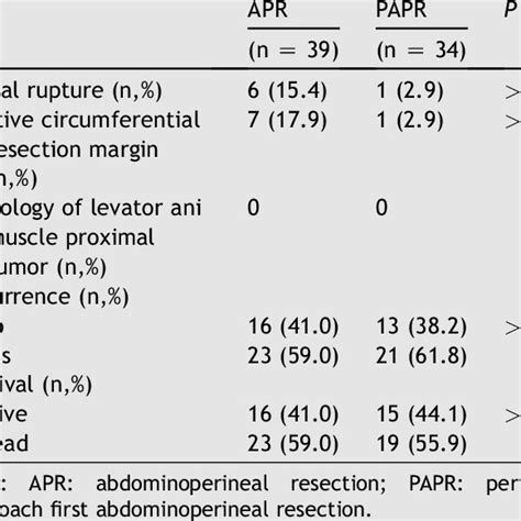 The Comparison Of Rectal Rupture Positive Circumferential Resection Download Scientific