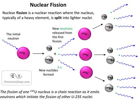 Nuclear Fission And Fusion Chemistry Steps