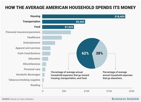 Americans Spend Most Of Their Money On Only 3 Things Business Insider