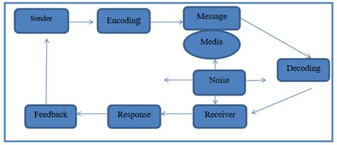 Components Of The Marketing Comunication Process Source Tony Yeshin