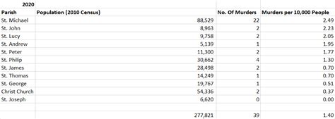 Barbados Murder Statistics 2020