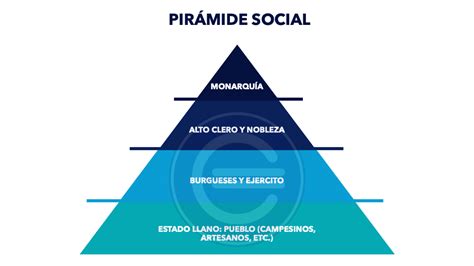 Pirámide Social Qué Es Definición Y Concepto