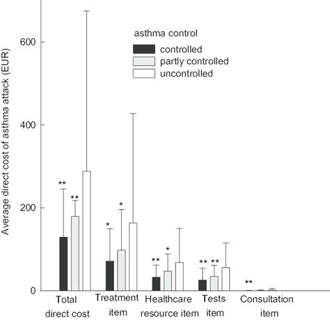 Average Direct Cost Mean Ae Sd V Of Asthma Attack In Patients With