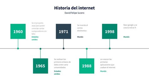 Timeline Historia Del Internet By Davidlucerot On Genially