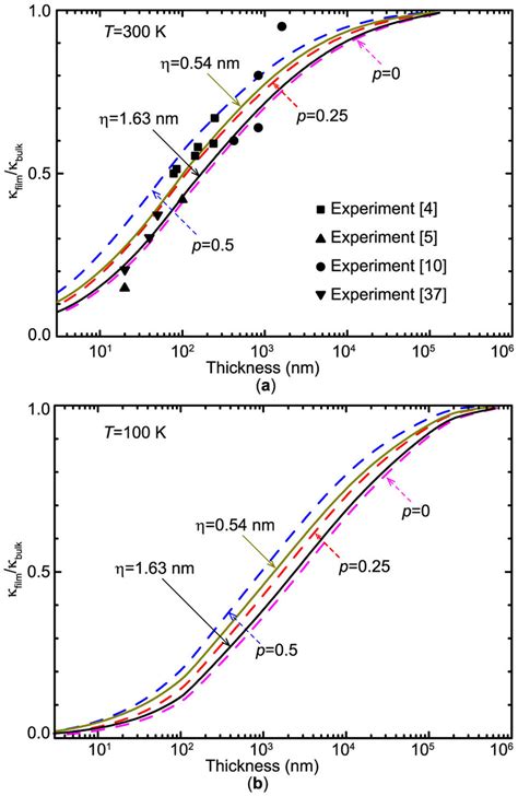 Variation Of Thermal Conductivity Of Si Thin Films With Respect To The