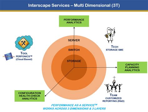 A Multi-Dimensional, Multi-Layer approach with Performance As A Service ...