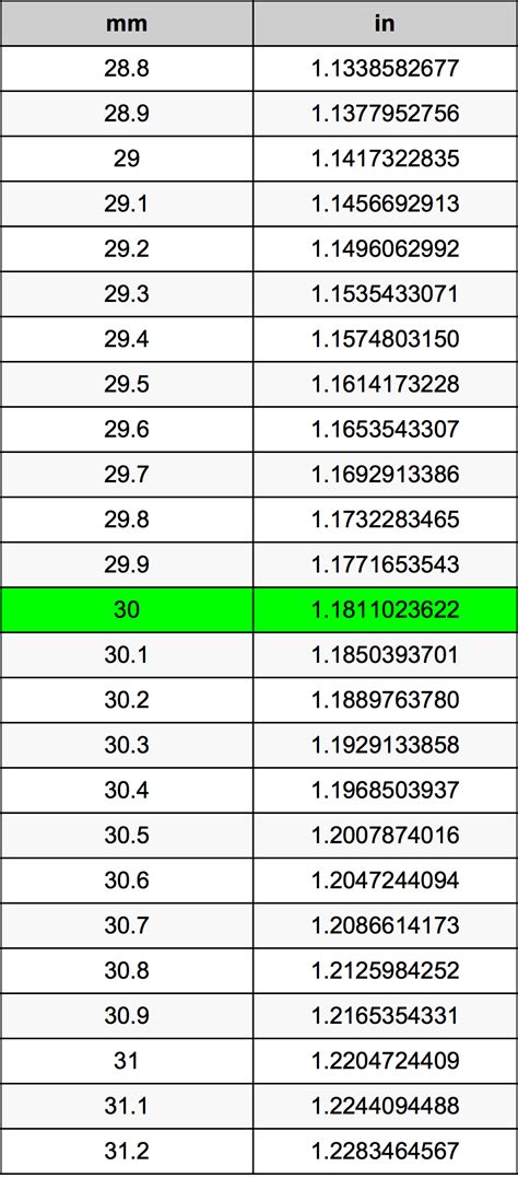 Thus, the formula to convert millimeters to inches is the length divided by 25.4. 30 Millimeters To Inches Converter | 30 mm To in Converter