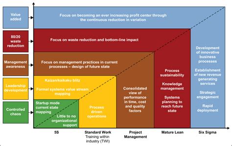 Now that we have explored the different components of information systems, we need to turn our attention to the role that information systems play in an organization. Assess the Maturity of an Organization to Realize Process ...