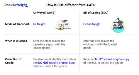 Bill Of Lading Bookairfreight Shipping Terms Glossary