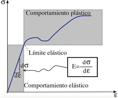Modulo de elasticidad del concreto by martin_pacheco_30. Definición gráfica del concepto de módulo de elasticidad ...