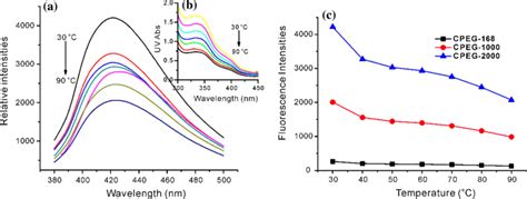 A Fluorescence Emission Spectra Of Cpeg 2000 80 µm In Water B Uv