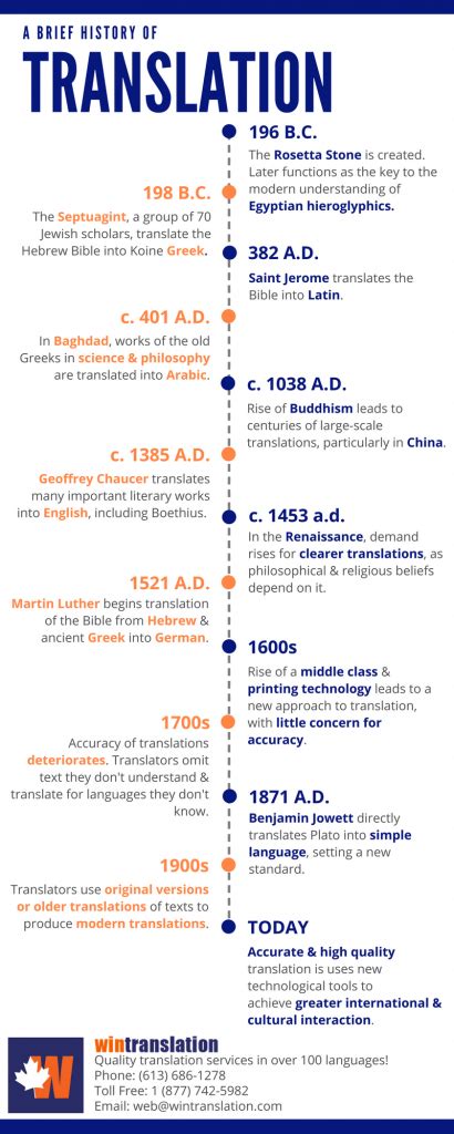 A Brief History Of Translation International Translation Day