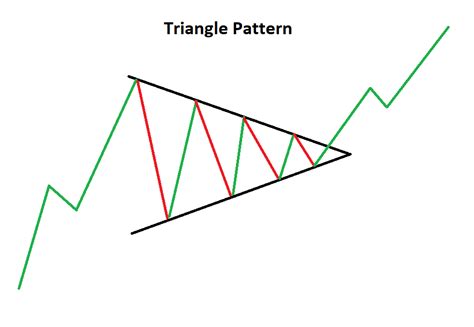 Strategi Price Action Pada Triangle Pattern Kontinuitas Trend Pada