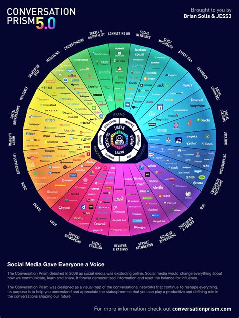 Visual Capitalist A Visual Map Of The Social Media Universe Brian Solis