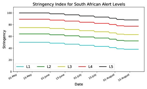 Professor salim abdool karim says while there is no reason why south africa should not move to alert level one since the country is on a downward trajectory in terms of the outbreak, the move does not mean. Time Varying Stringency Index for each South African Alert ...