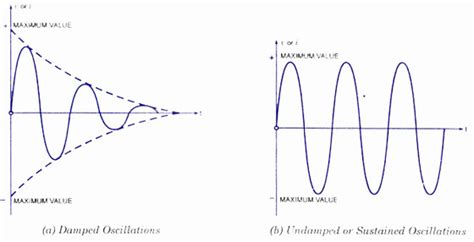 Types of Oscillations - Damped Oscillation and Undamped ...