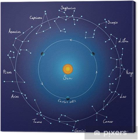 Canvas Print Sky Map And Zodiac Constellations With Titles Vector