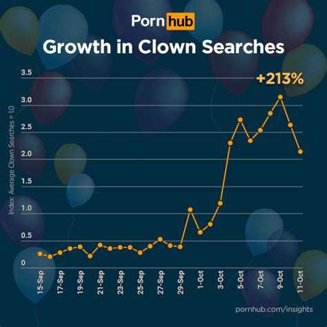 Pornhub Reveals Search Terms Used By Clown Porn Obsessed